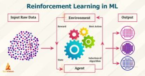 Reinforcement Learning (RL)